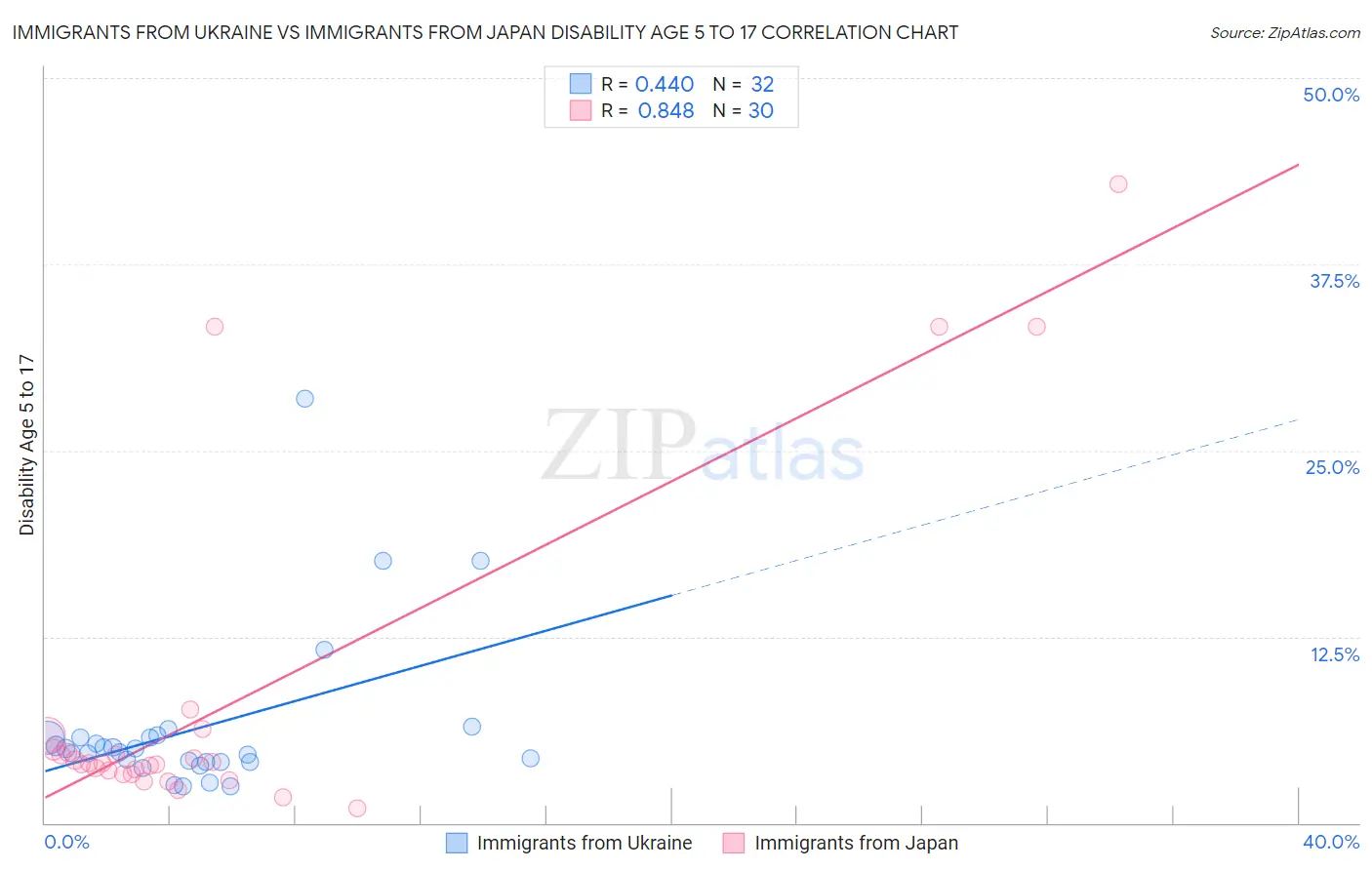 Immigrants from Ukraine vs Immigrants from Japan Disability Age 5 to 17