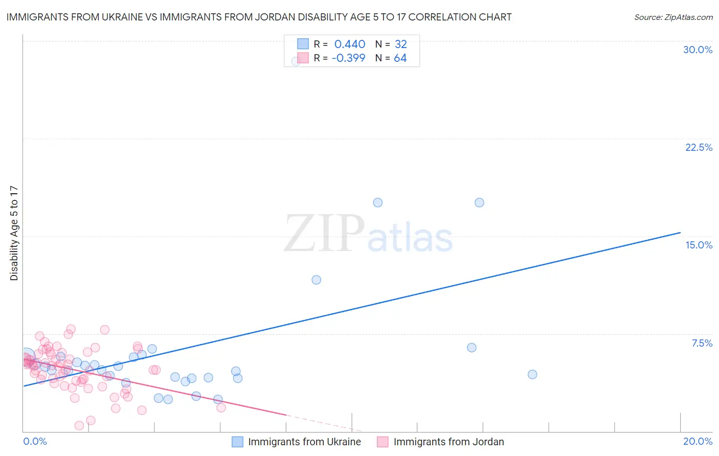 Immigrants from Ukraine vs Immigrants from Jordan Disability Age 5 to 17