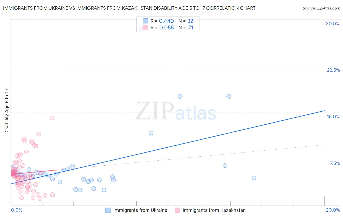 Immigrants from Ukraine vs Immigrants from Kazakhstan Disability Age 5 to 17