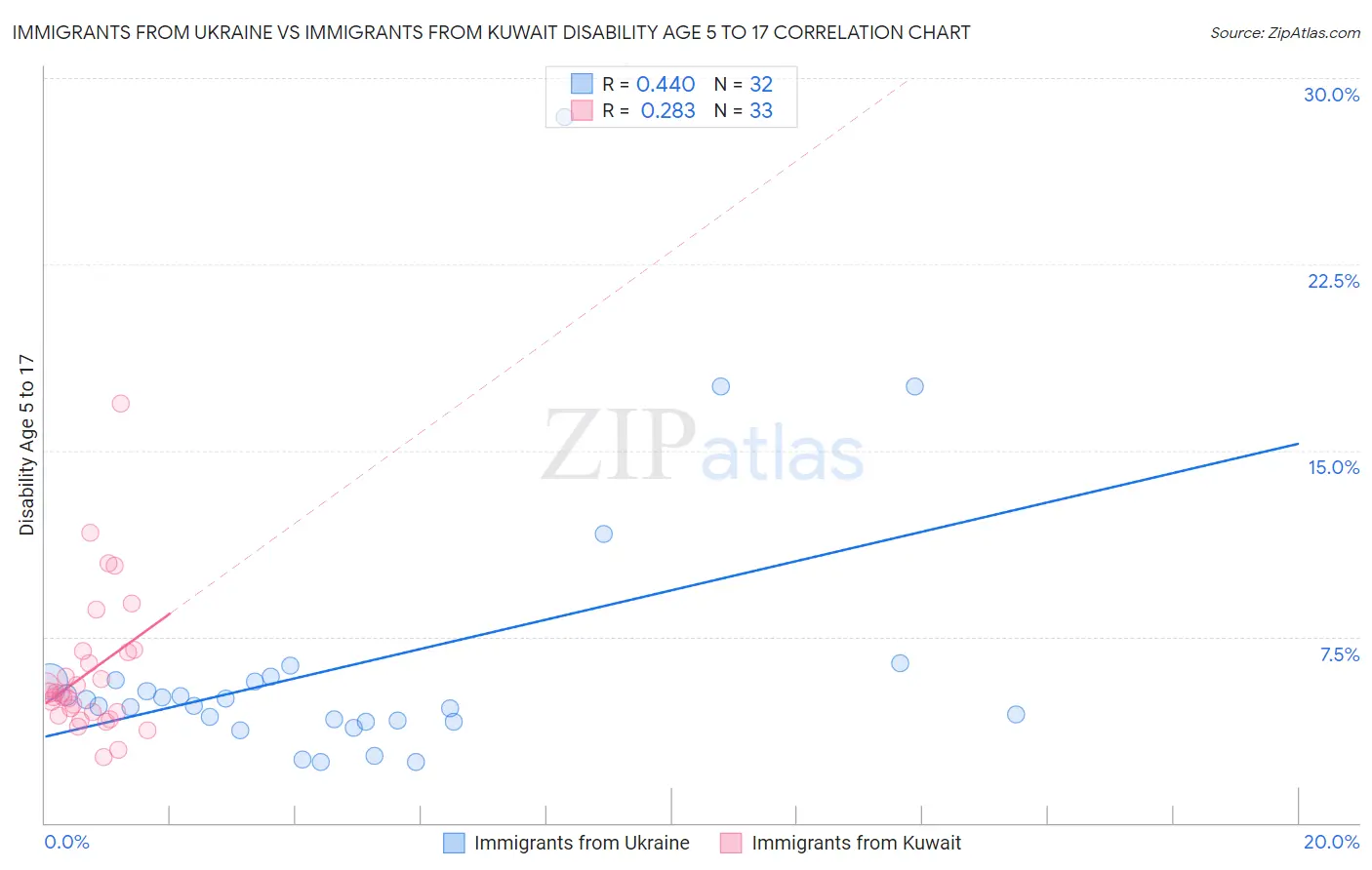Immigrants from Ukraine vs Immigrants from Kuwait Disability Age 5 to 17