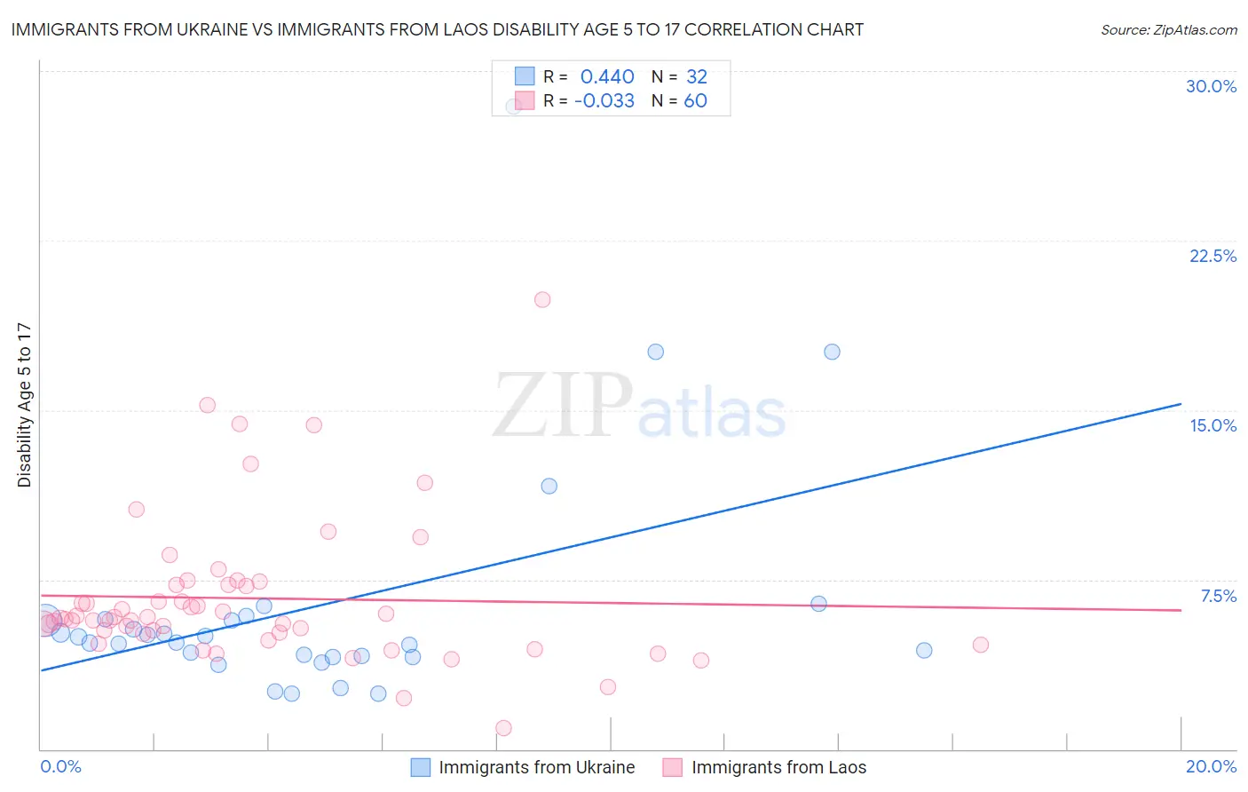 Immigrants from Ukraine vs Immigrants from Laos Disability Age 5 to 17