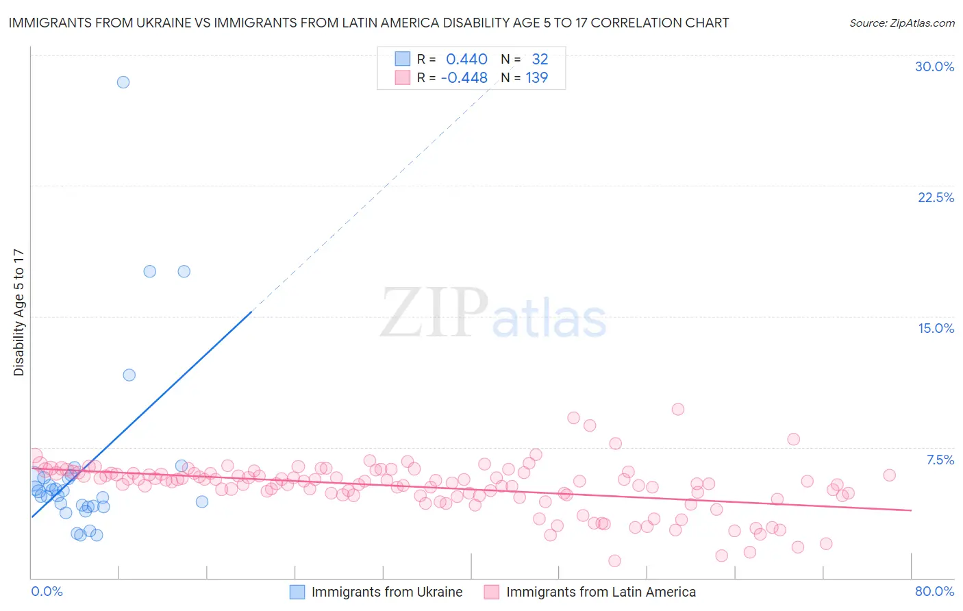 Immigrants from Ukraine vs Immigrants from Latin America Disability Age 5 to 17