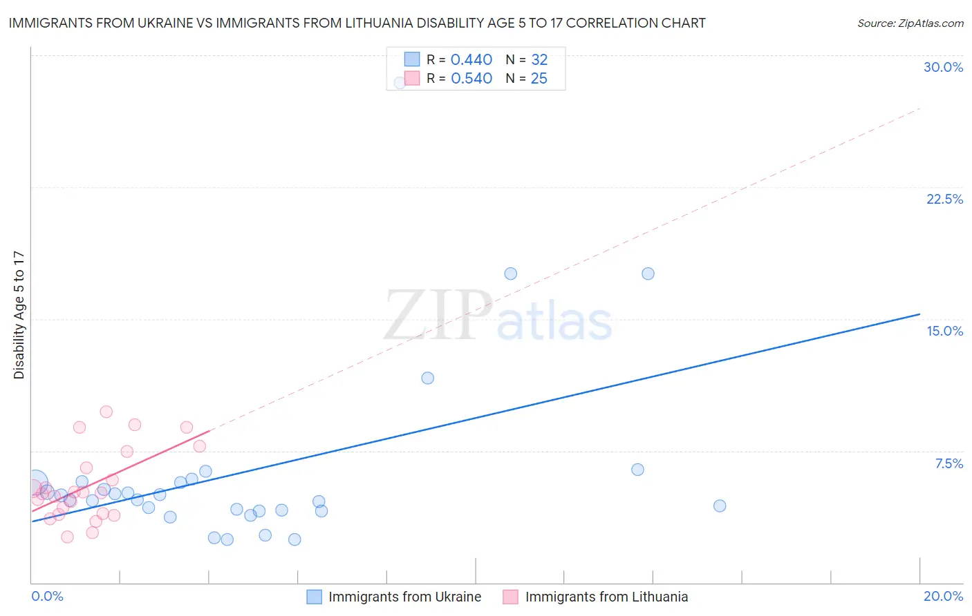 Immigrants from Ukraine vs Immigrants from Lithuania Disability Age 5 to 17