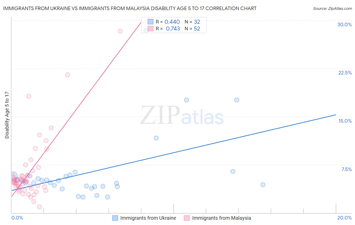 Immigrants from Ukraine vs Immigrants from Malaysia Disability Age 5 to 17