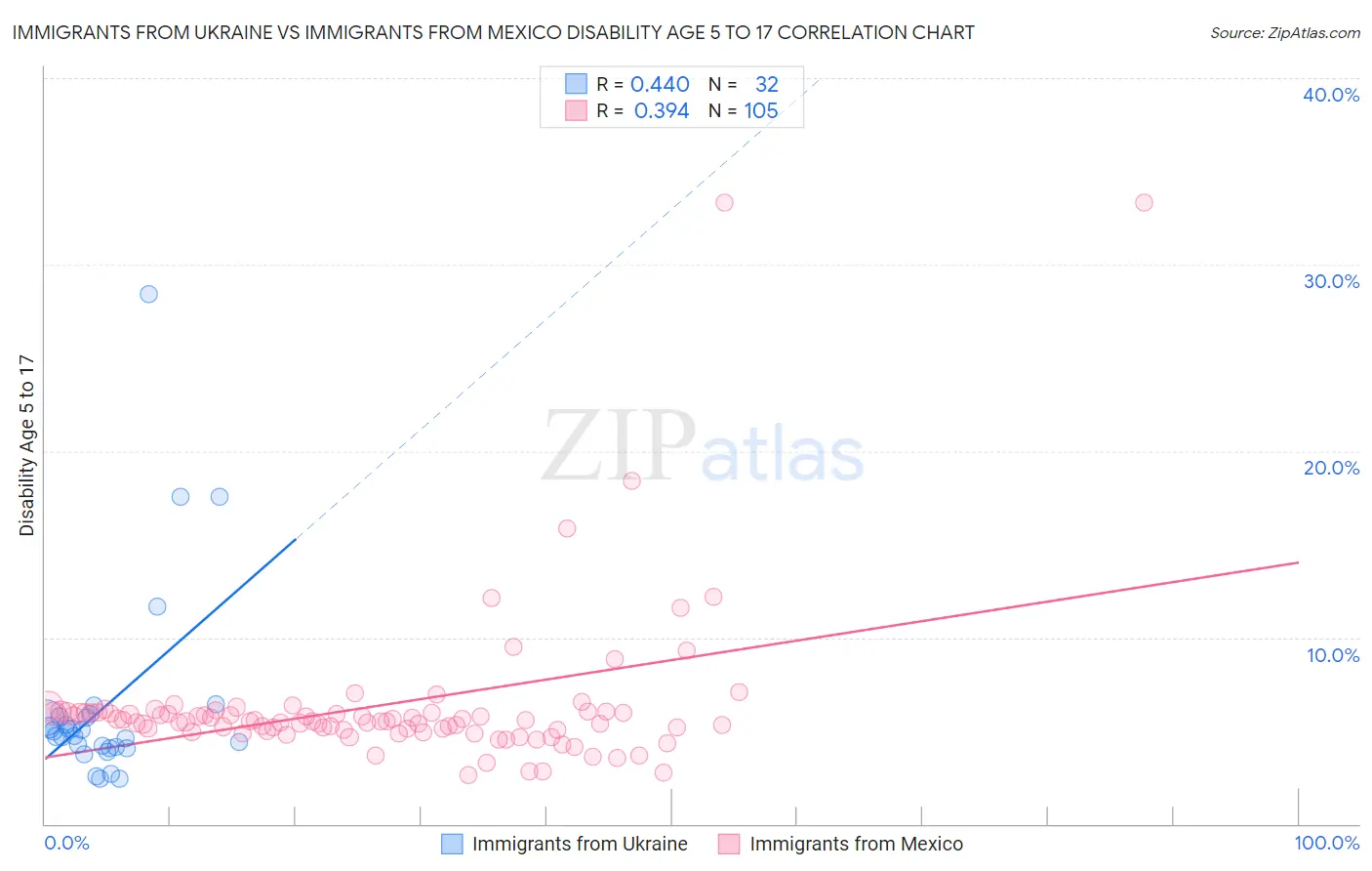 Immigrants from Ukraine vs Immigrants from Mexico Disability Age 5 to 17