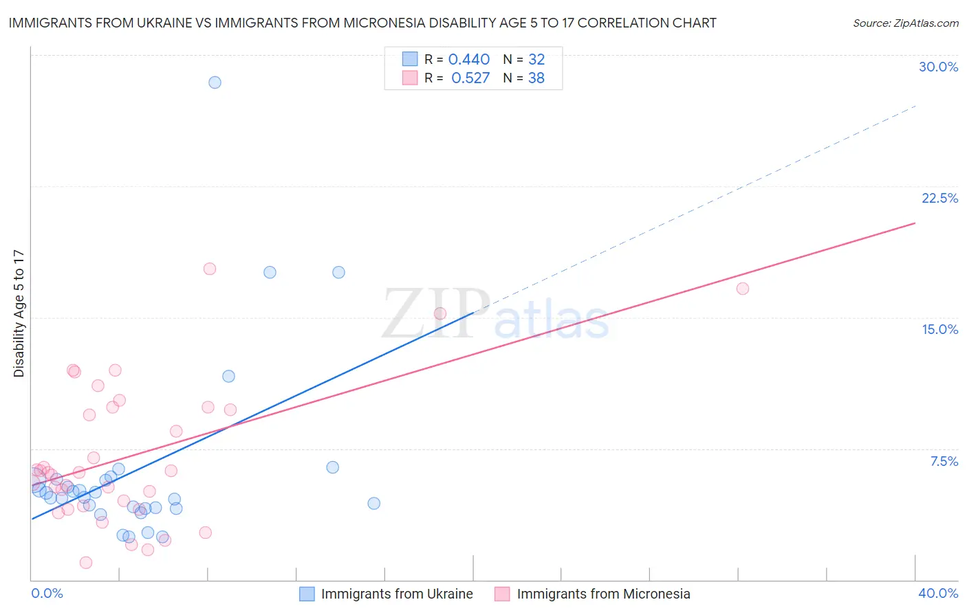 Immigrants from Ukraine vs Immigrants from Micronesia Disability Age 5 to 17