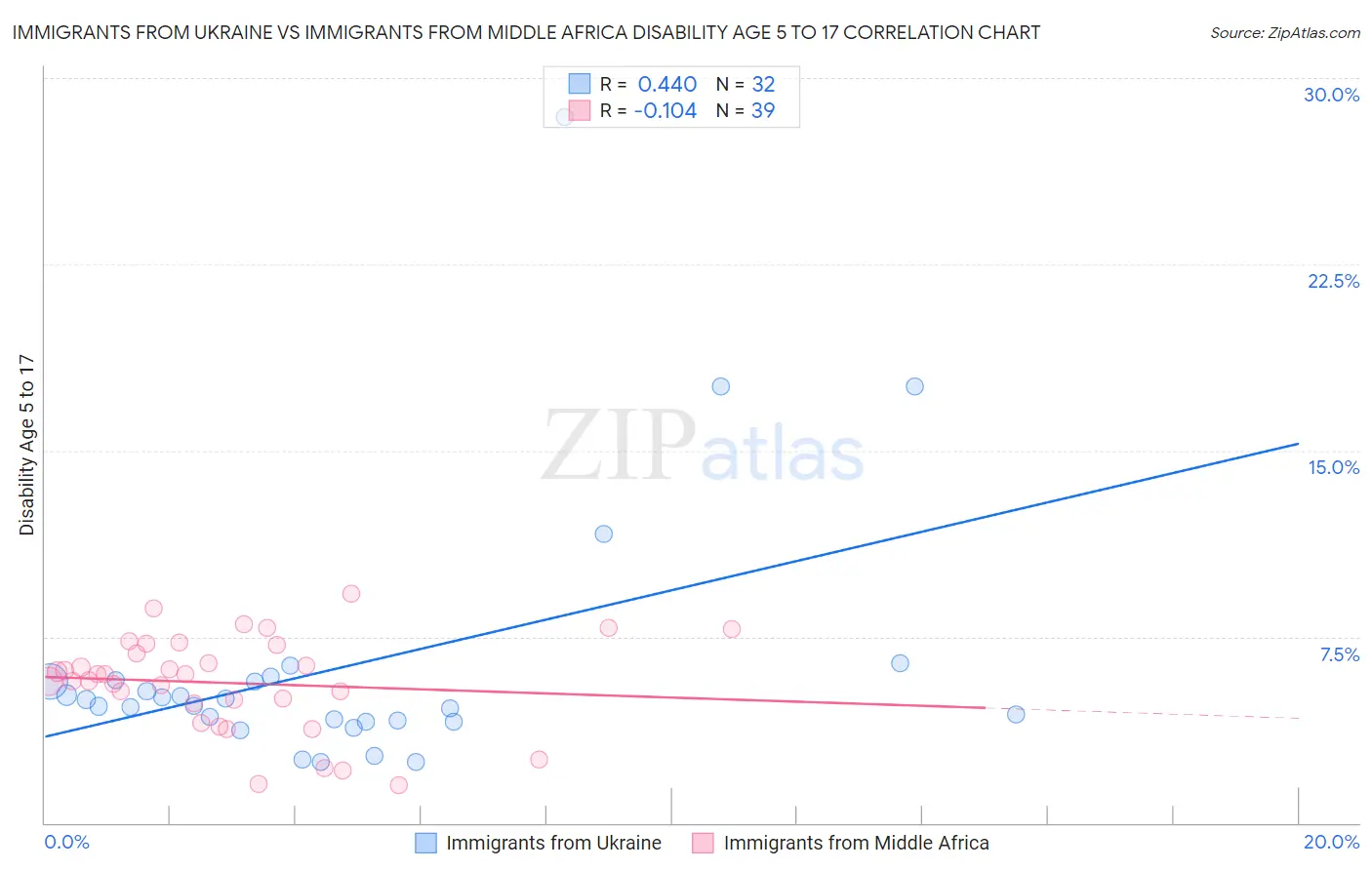 Immigrants from Ukraine vs Immigrants from Middle Africa Disability Age 5 to 17