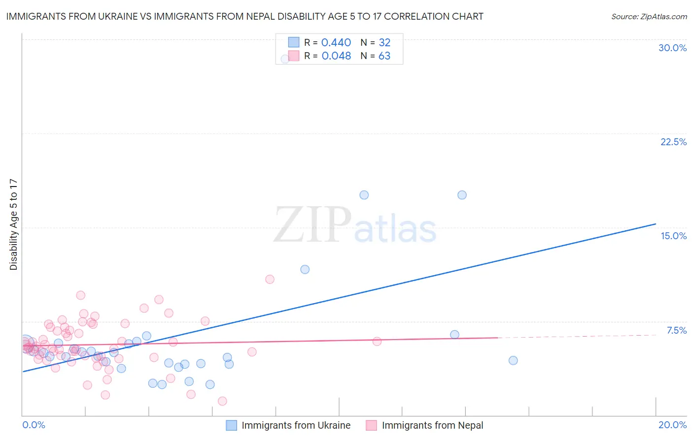 Immigrants from Ukraine vs Immigrants from Nepal Disability Age 5 to 17