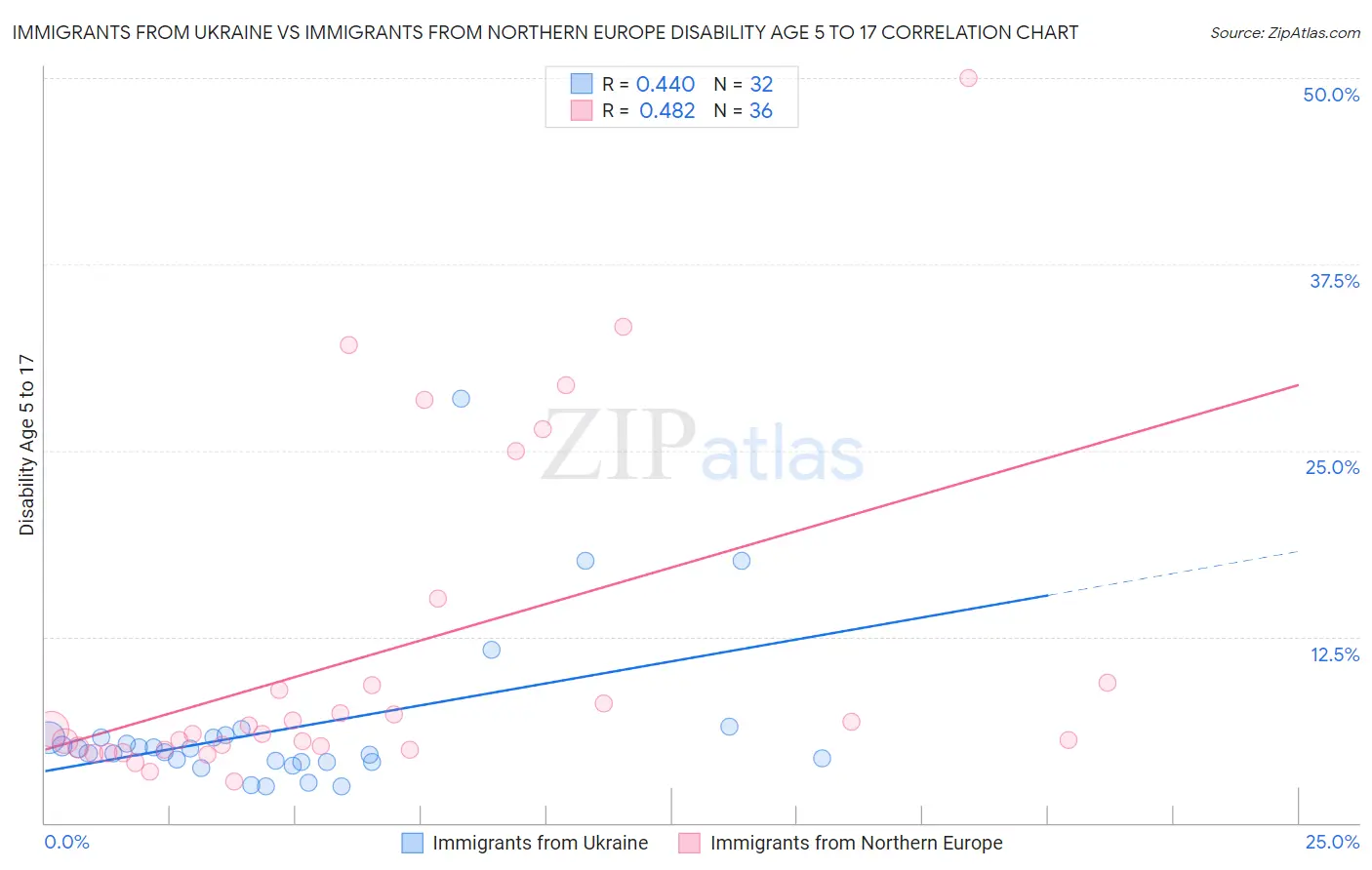 Immigrants from Ukraine vs Immigrants from Northern Europe Disability Age 5 to 17