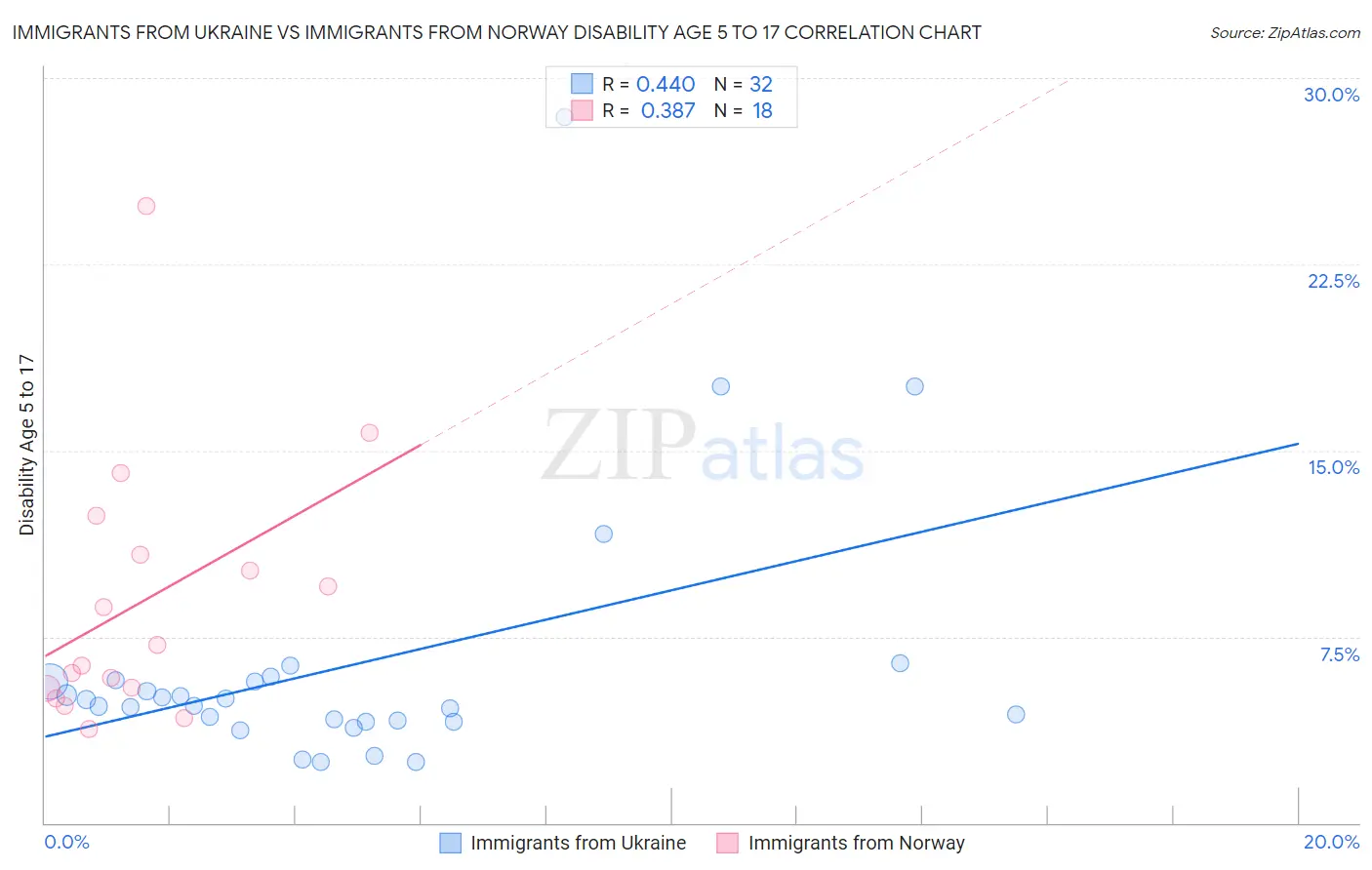Immigrants from Ukraine vs Immigrants from Norway Disability Age 5 to 17