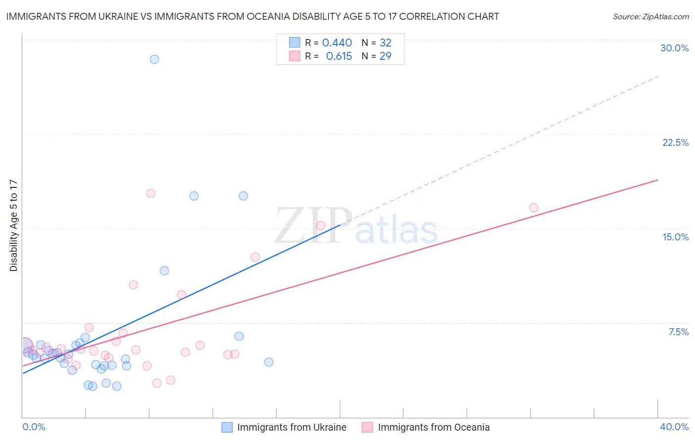 Immigrants from Ukraine vs Immigrants from Oceania Disability Age 5 to 17