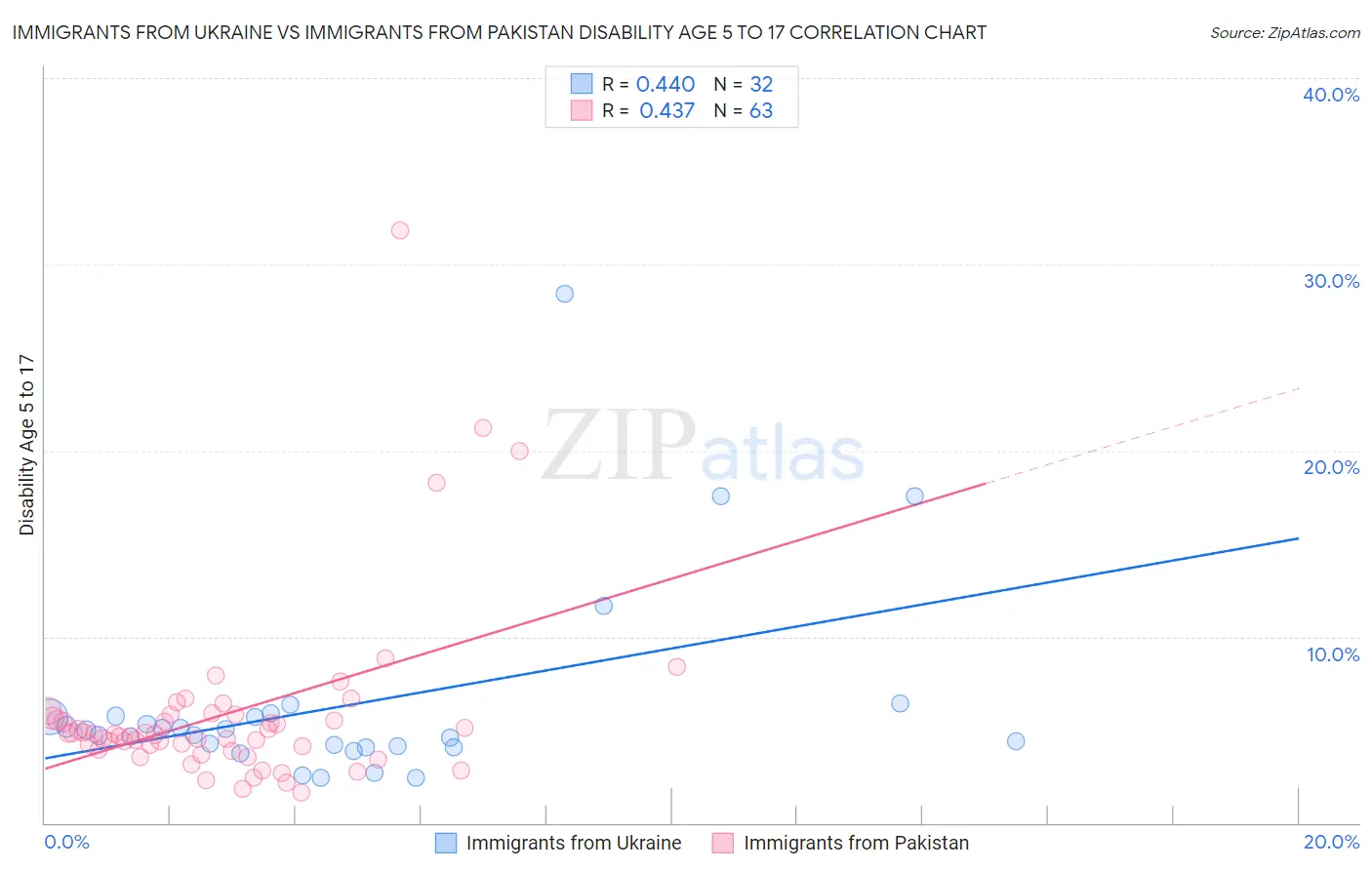 Immigrants from Ukraine vs Immigrants from Pakistan Disability Age 5 to 17