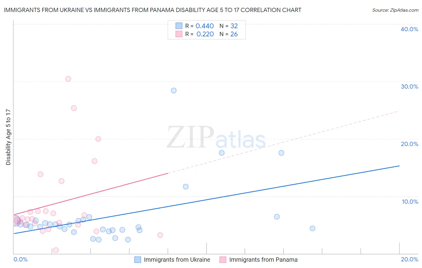 Immigrants from Ukraine vs Immigrants from Panama Disability Age 5 to 17