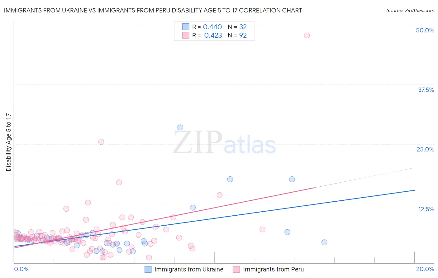 Immigrants from Ukraine vs Immigrants from Peru Disability Age 5 to 17
