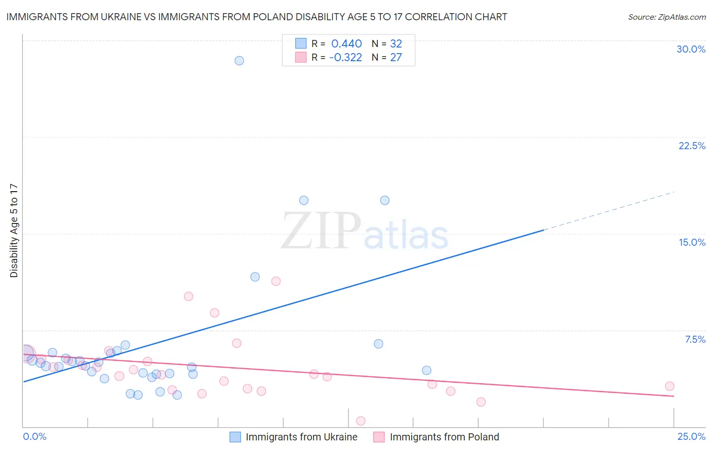Immigrants from Ukraine vs Immigrants from Poland Disability Age 5 to 17