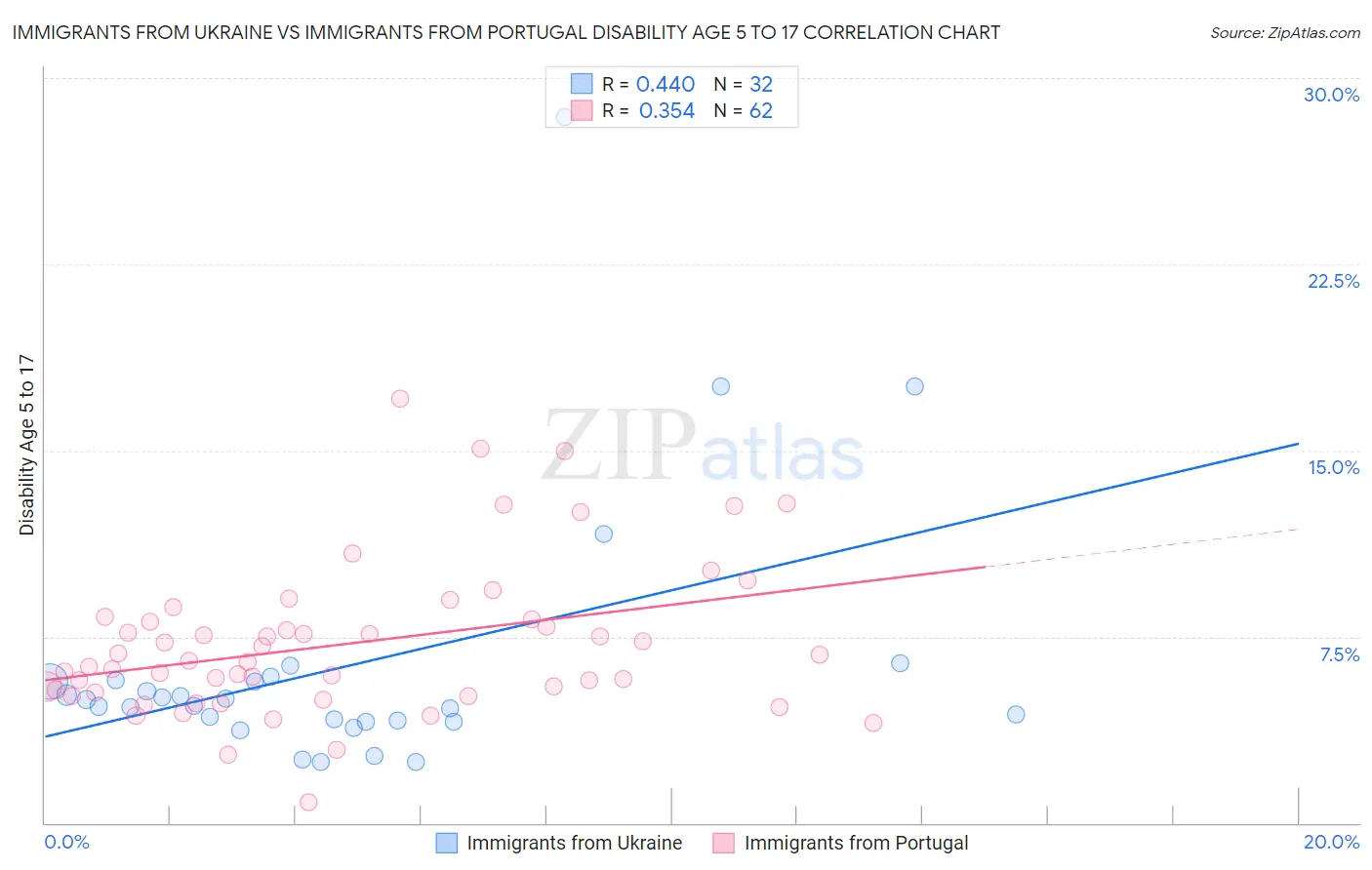 Immigrants from Ukraine vs Immigrants from Portugal Disability Age 5 to 17