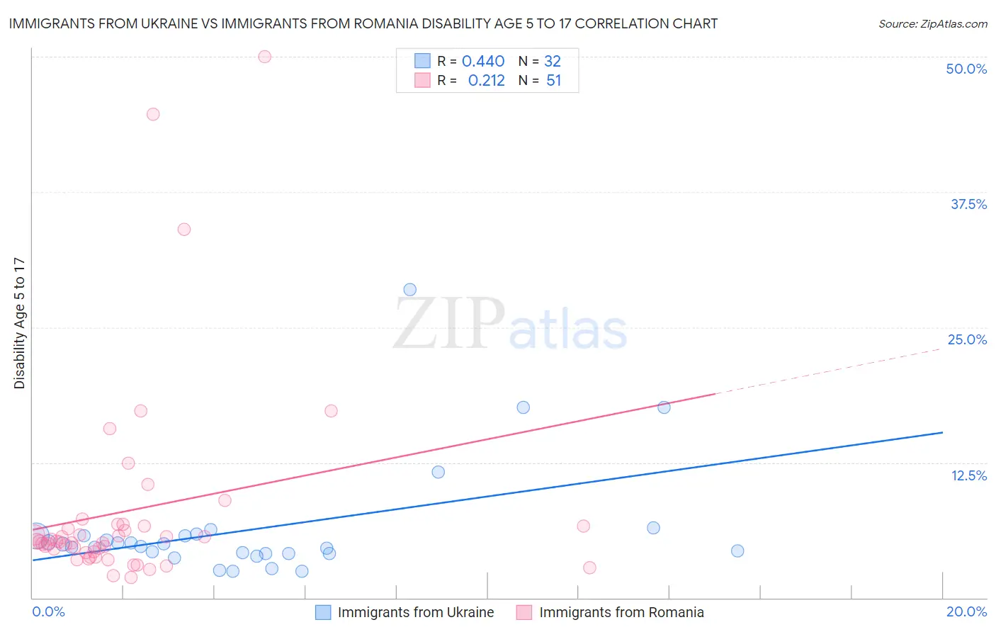 Immigrants from Ukraine vs Immigrants from Romania Disability Age 5 to 17