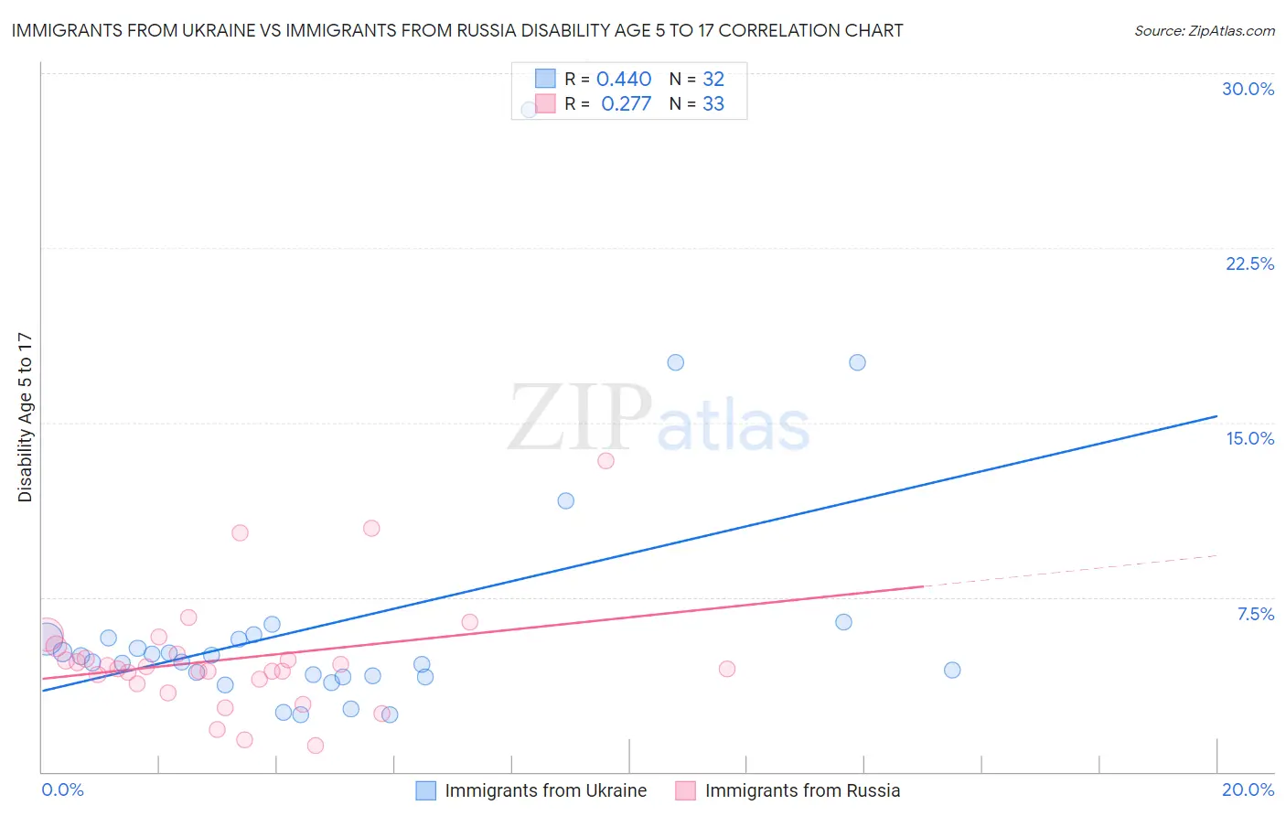 Immigrants from Ukraine vs Immigrants from Russia Disability Age 5 to 17