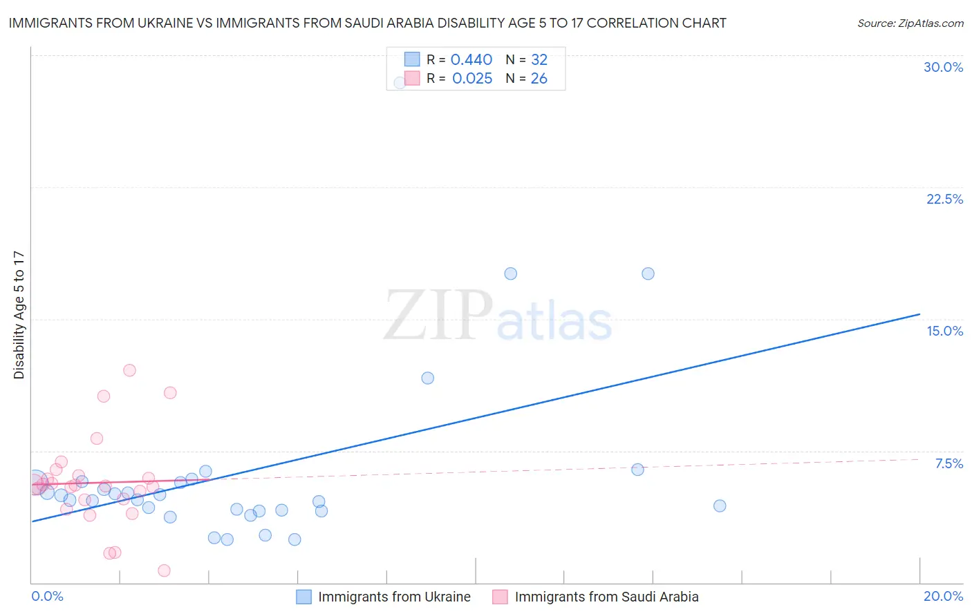 Immigrants from Ukraine vs Immigrants from Saudi Arabia Disability Age 5 to 17