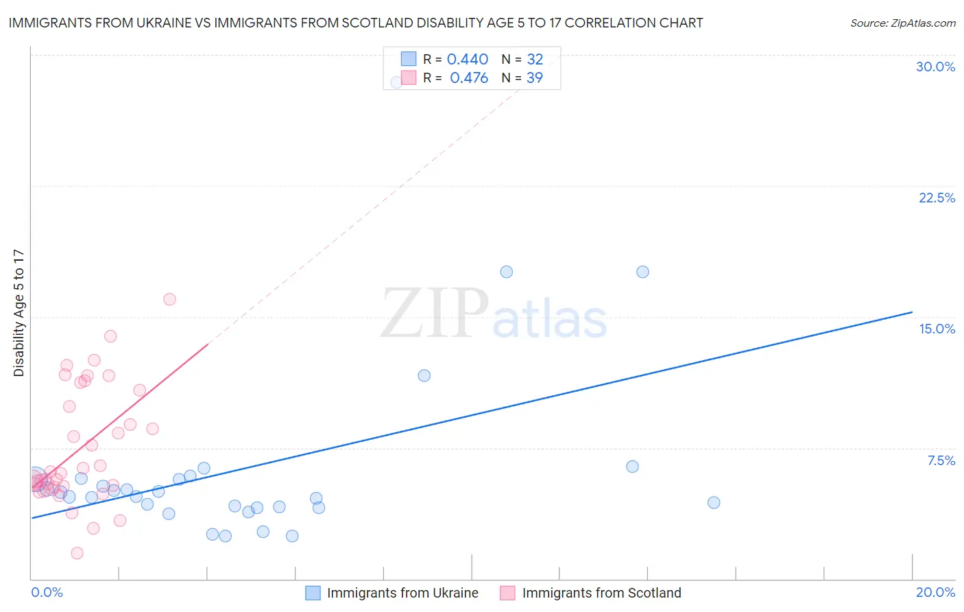 Immigrants from Ukraine vs Immigrants from Scotland Disability Age 5 to 17