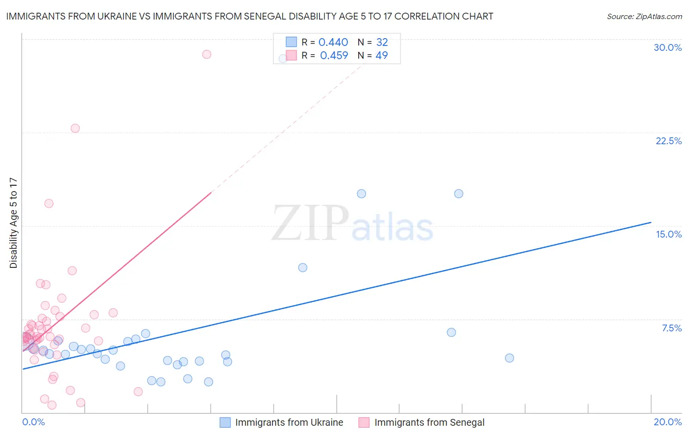 Immigrants from Ukraine vs Immigrants from Senegal Disability Age 5 to 17