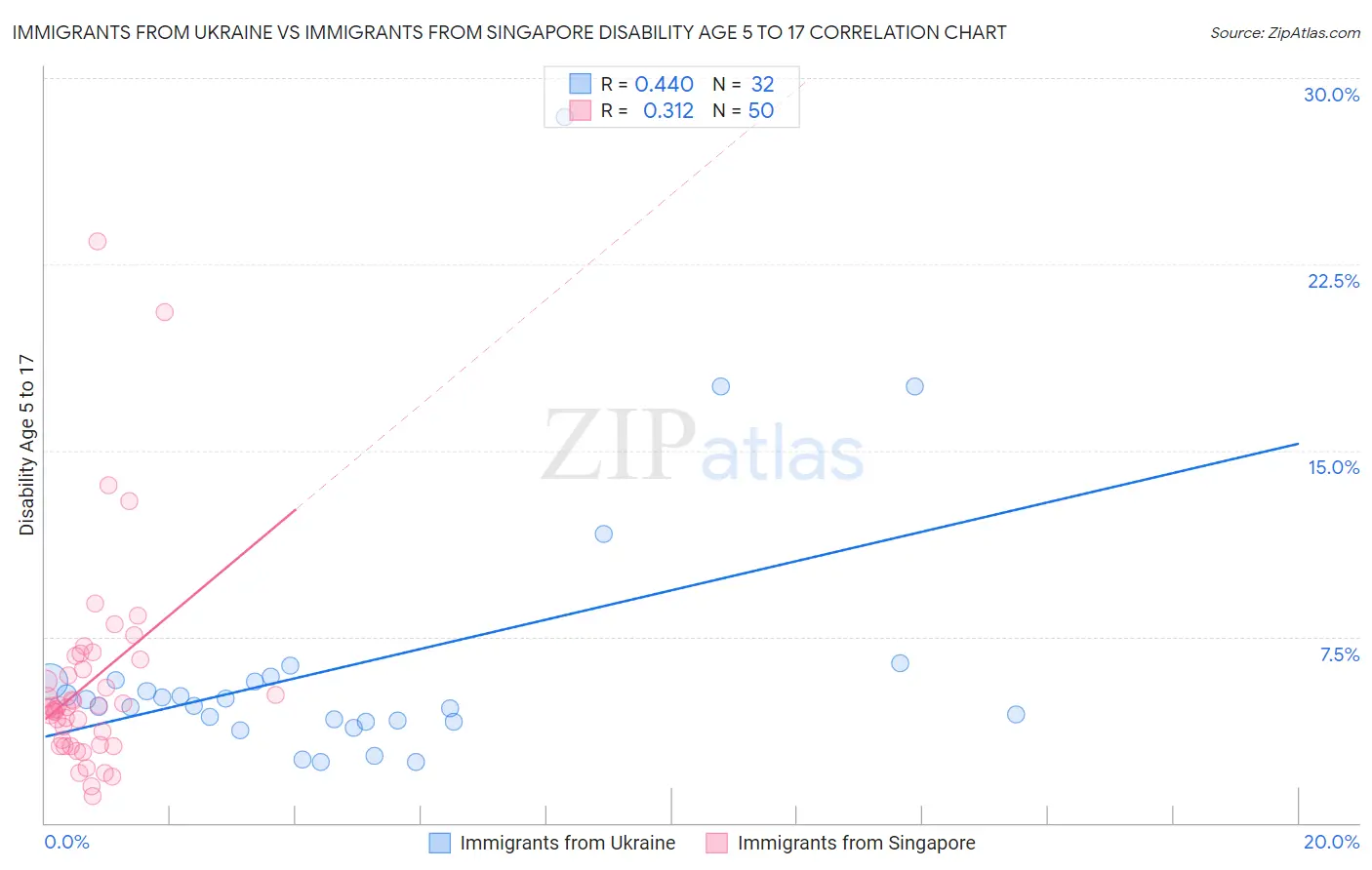 Immigrants from Ukraine vs Immigrants from Singapore Disability Age 5 to 17
