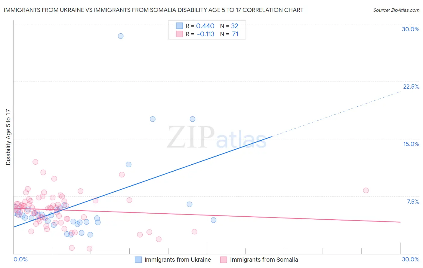 Immigrants from Ukraine vs Immigrants from Somalia Disability Age 5 to 17