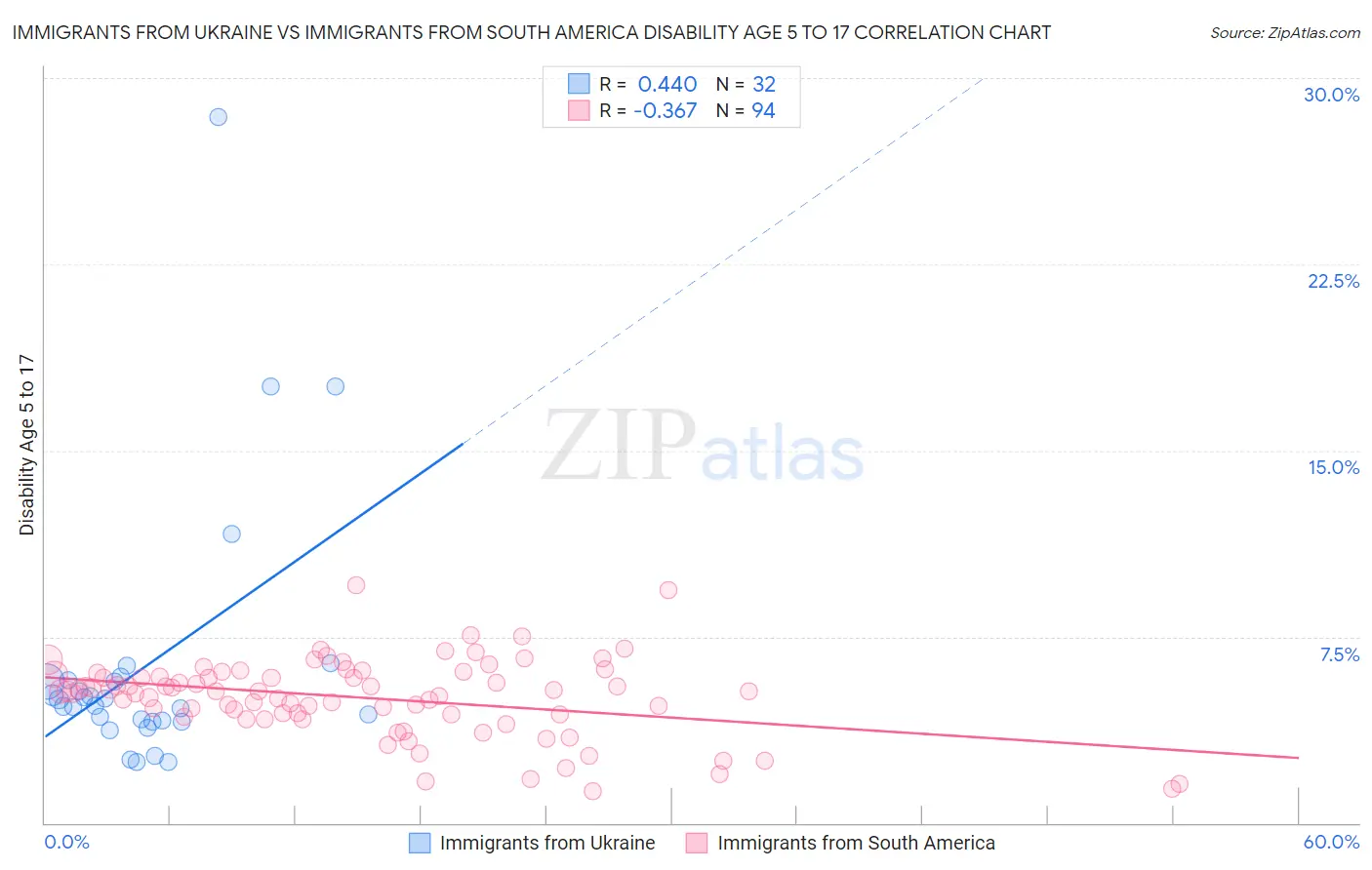 Immigrants from Ukraine vs Immigrants from South America Disability Age 5 to 17