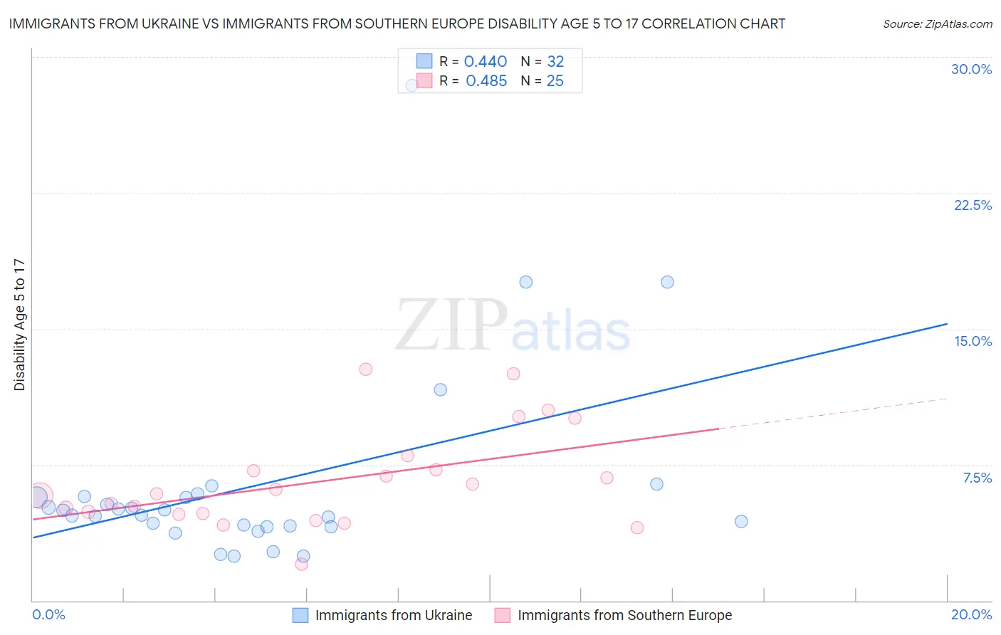 Immigrants from Ukraine vs Immigrants from Southern Europe Disability Age 5 to 17