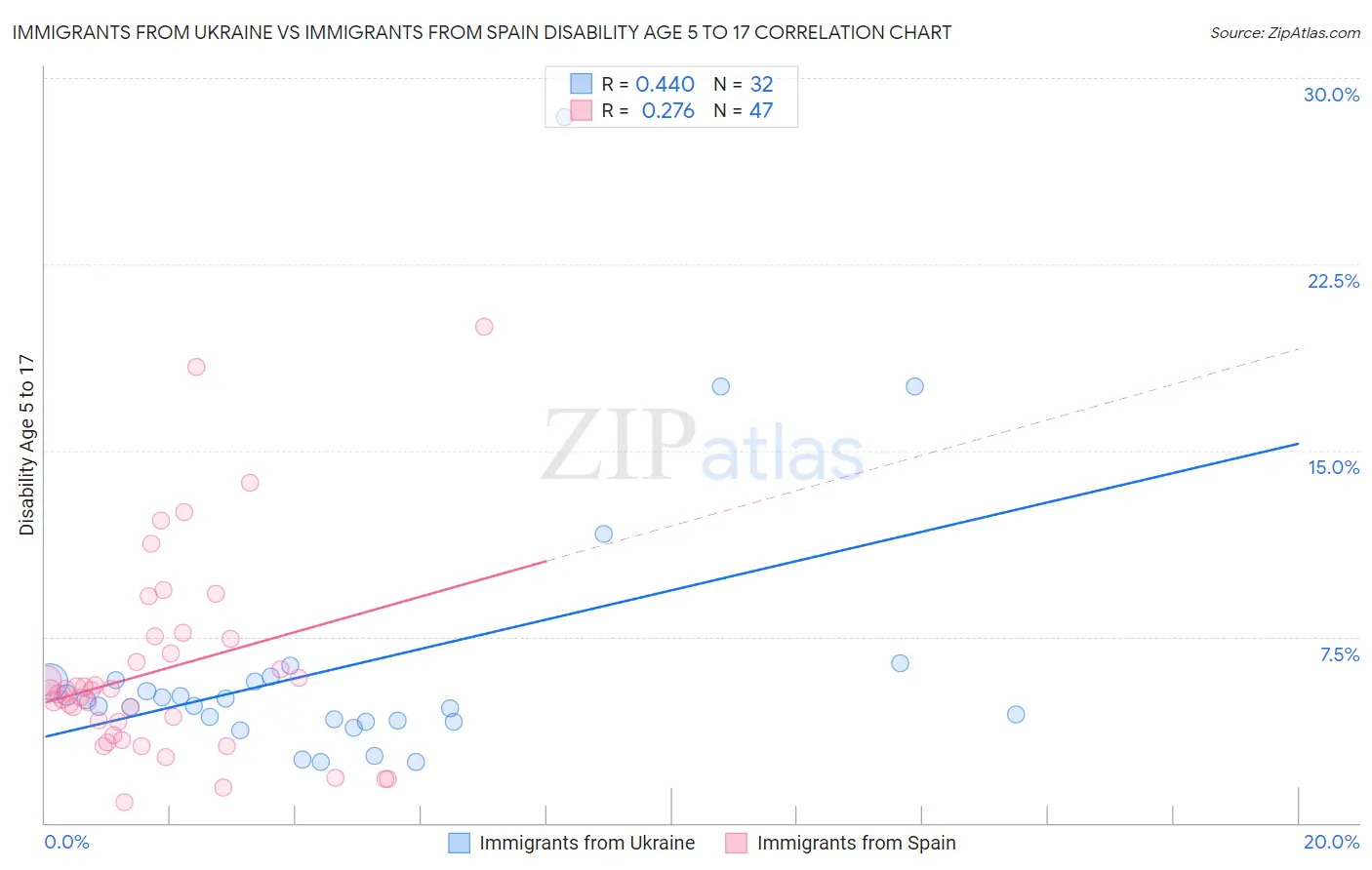 Immigrants from Ukraine vs Immigrants from Spain Disability Age 5 to 17