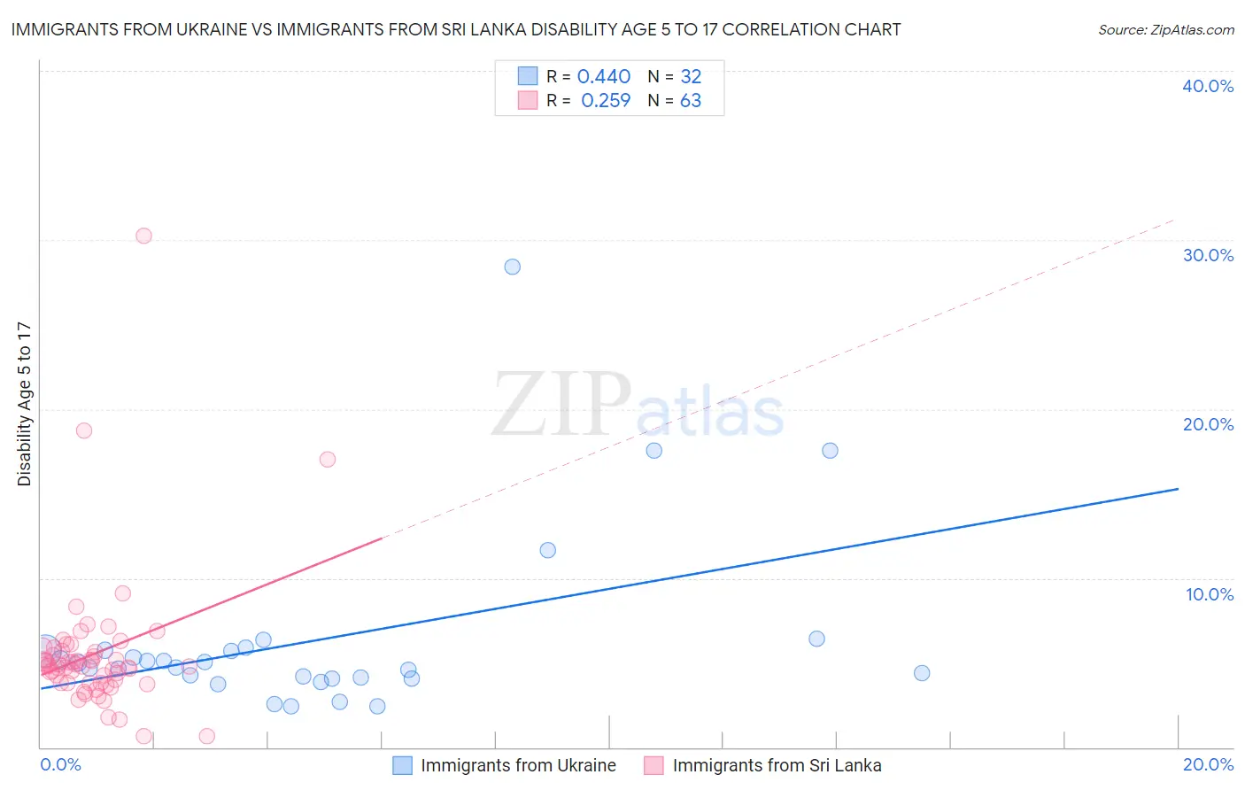 Immigrants from Ukraine vs Immigrants from Sri Lanka Disability Age 5 to 17