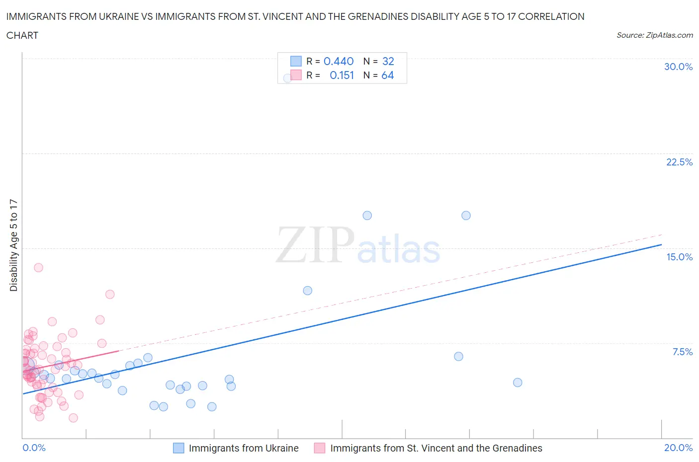 Immigrants from Ukraine vs Immigrants from St. Vincent and the Grenadines Disability Age 5 to 17