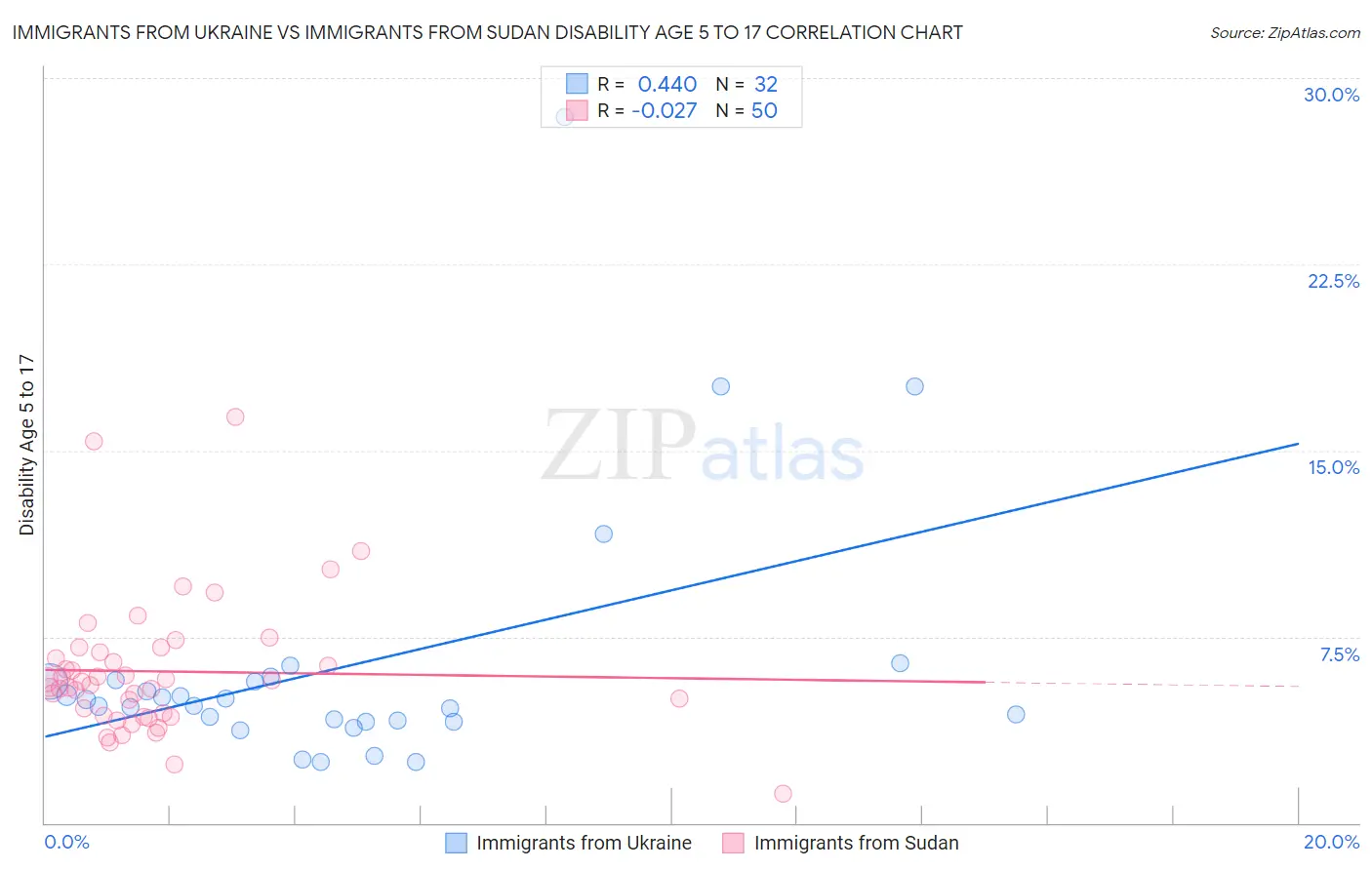 Immigrants from Ukraine vs Immigrants from Sudan Disability Age 5 to 17