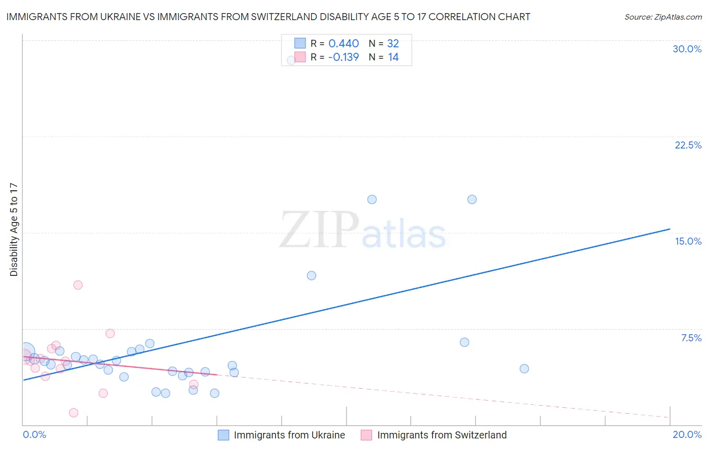 Immigrants from Ukraine vs Immigrants from Switzerland Disability Age 5 to 17