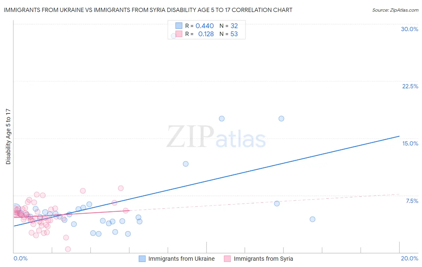 Immigrants from Ukraine vs Immigrants from Syria Disability Age 5 to 17