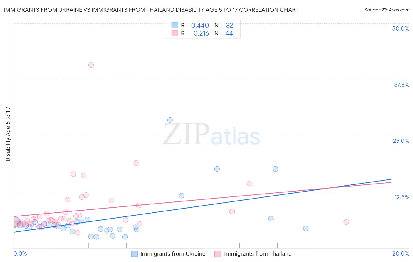 Immigrants from Ukraine vs Immigrants from Thailand Disability Age 5 to 17
