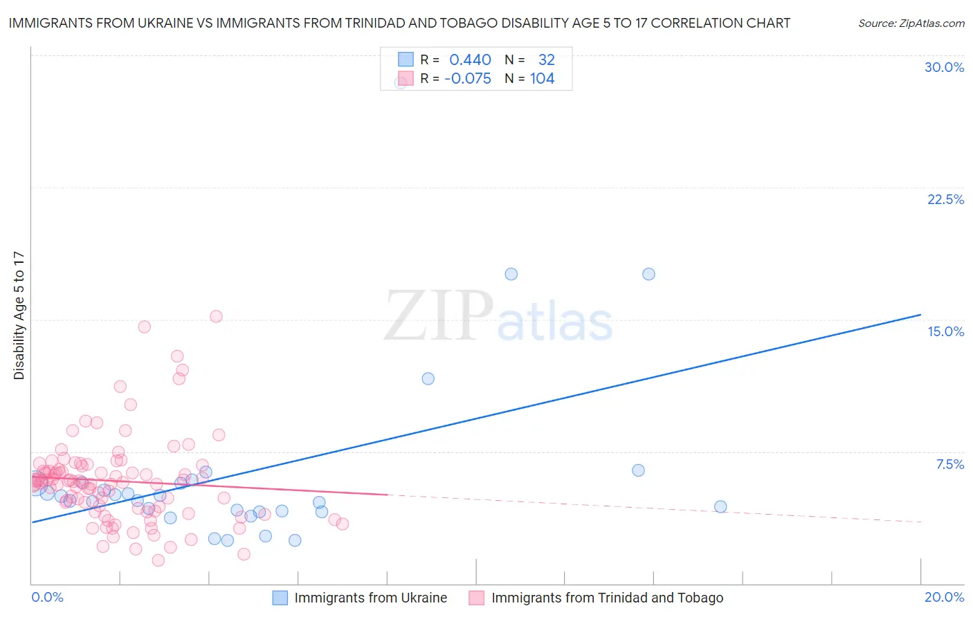 Immigrants from Ukraine vs Immigrants from Trinidad and Tobago Disability Age 5 to 17