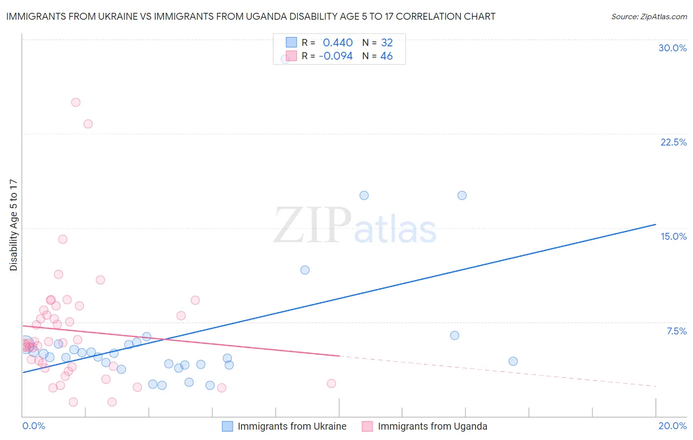 Immigrants from Ukraine vs Immigrants from Uganda Disability Age 5 to 17