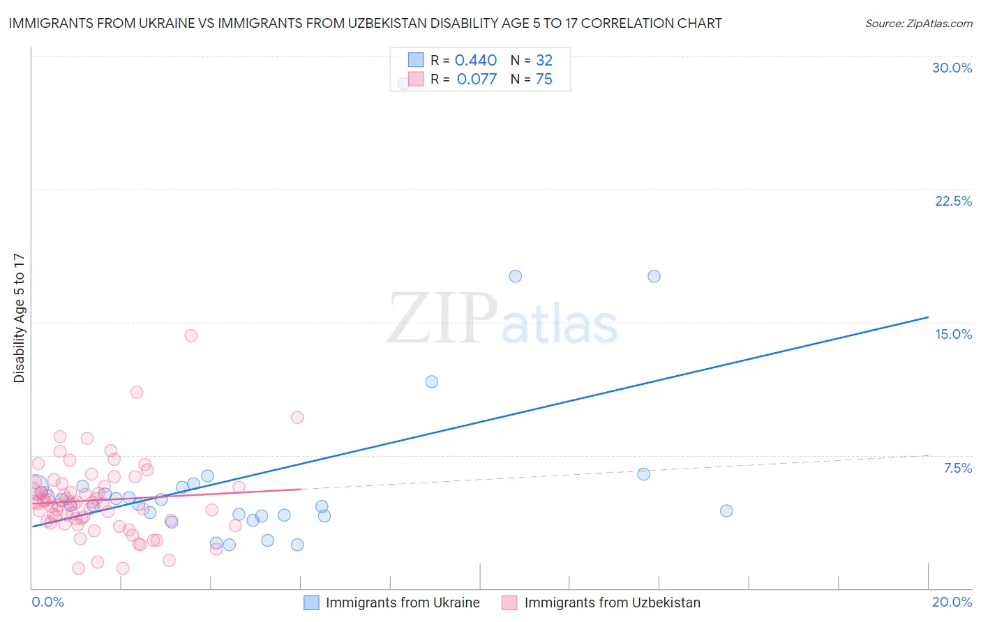 Immigrants from Ukraine vs Immigrants from Uzbekistan Disability Age 5 to 17