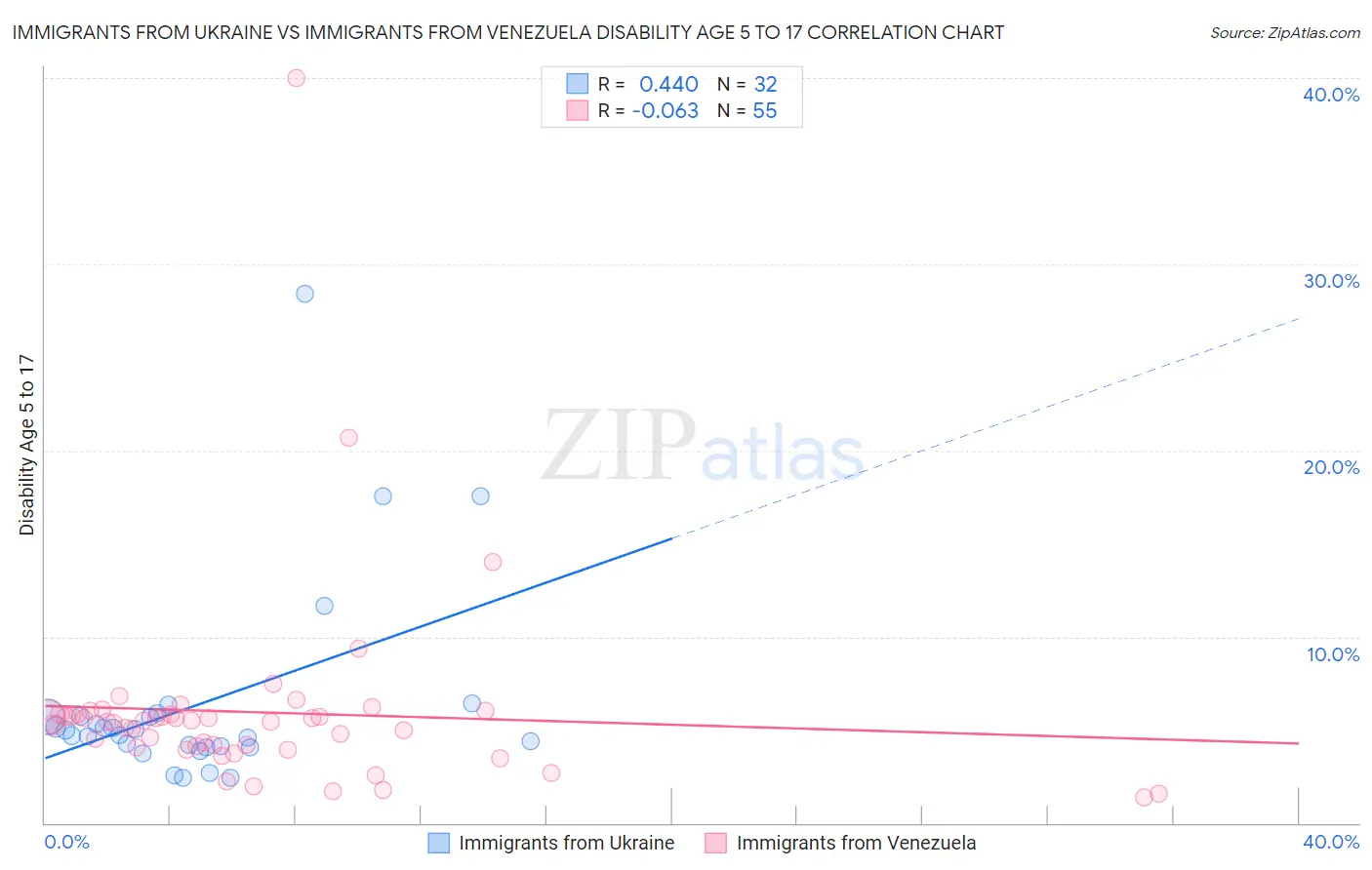 Immigrants from Ukraine vs Immigrants from Venezuela Disability Age 5 to 17