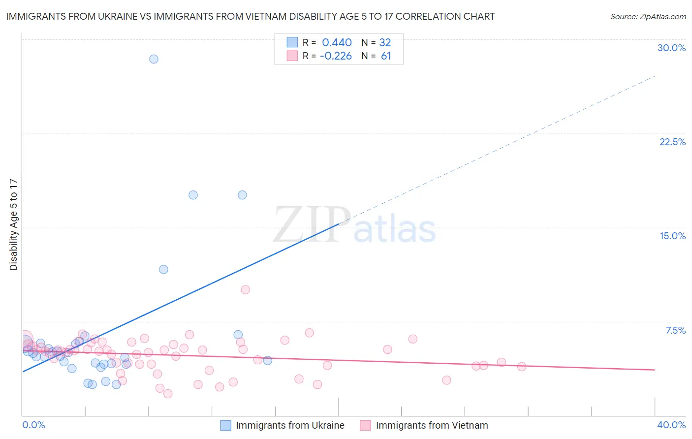 Immigrants from Ukraine vs Immigrants from Vietnam Disability Age 5 to 17