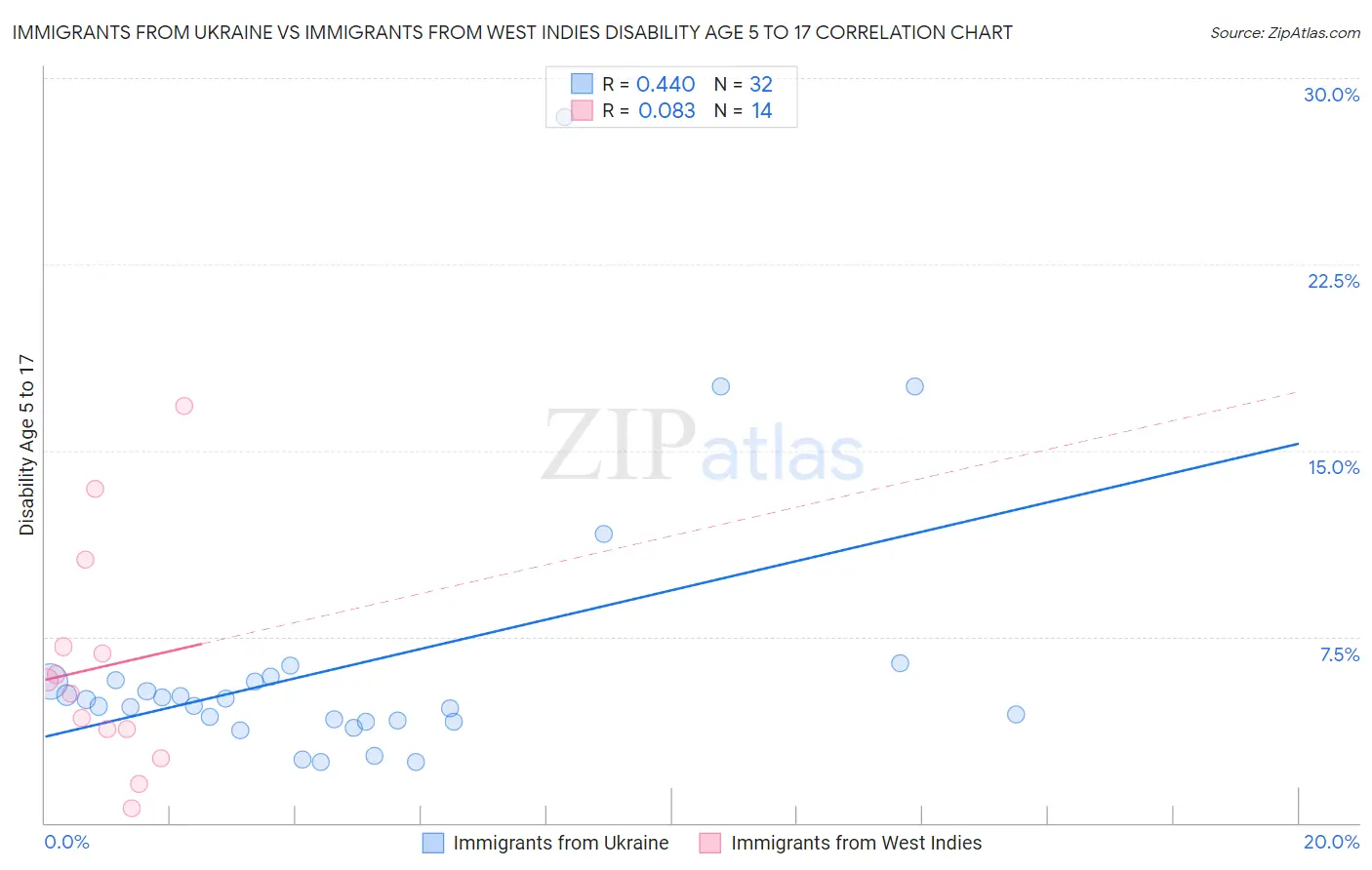 Immigrants from Ukraine vs Immigrants from West Indies Disability Age 5 to 17