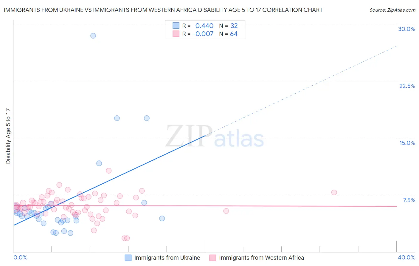 Immigrants from Ukraine vs Immigrants from Western Africa Disability Age 5 to 17