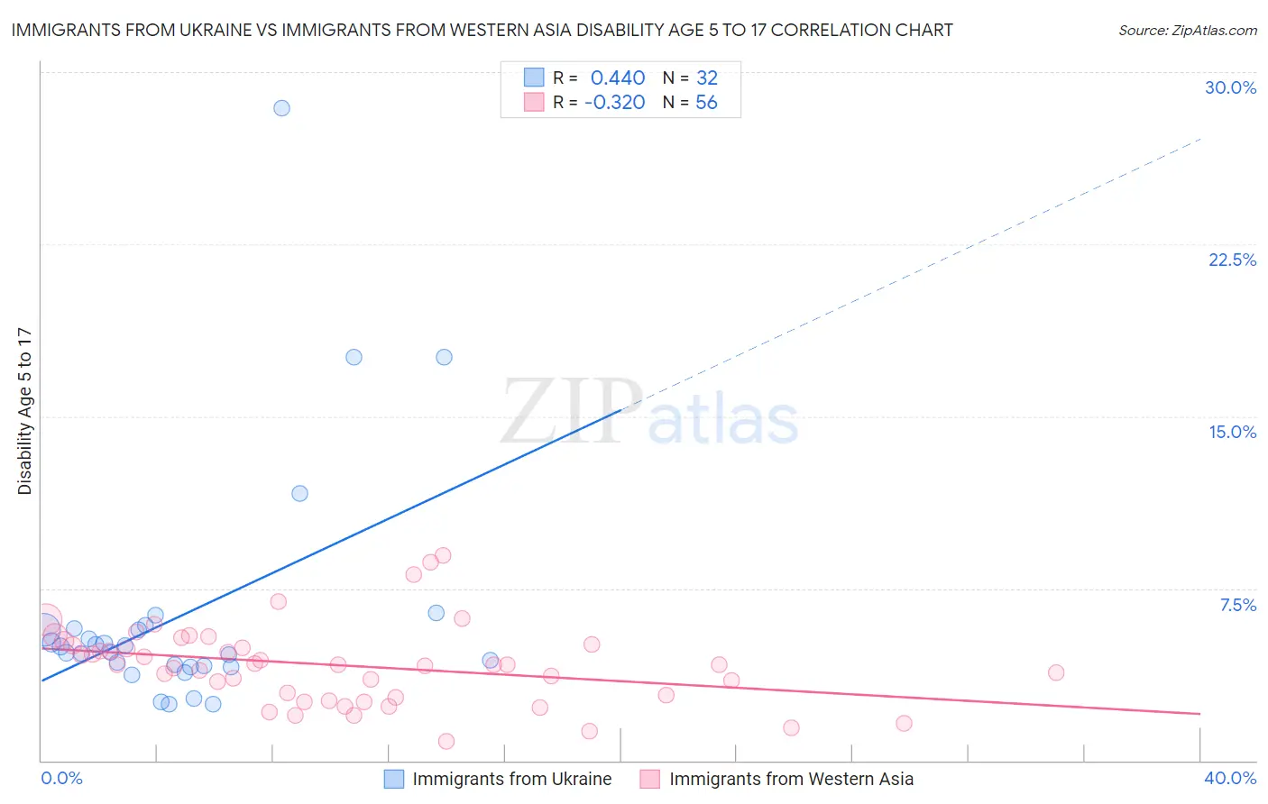 Immigrants from Ukraine vs Immigrants from Western Asia Disability Age 5 to 17