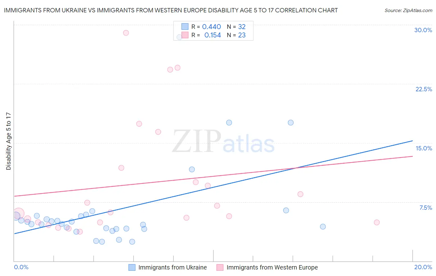 Immigrants from Ukraine vs Immigrants from Western Europe Disability Age 5 to 17
