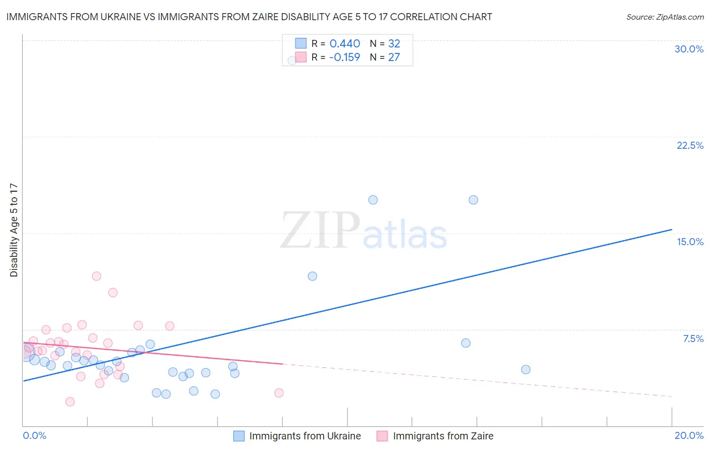 Immigrants from Ukraine vs Immigrants from Zaire Disability Age 5 to 17