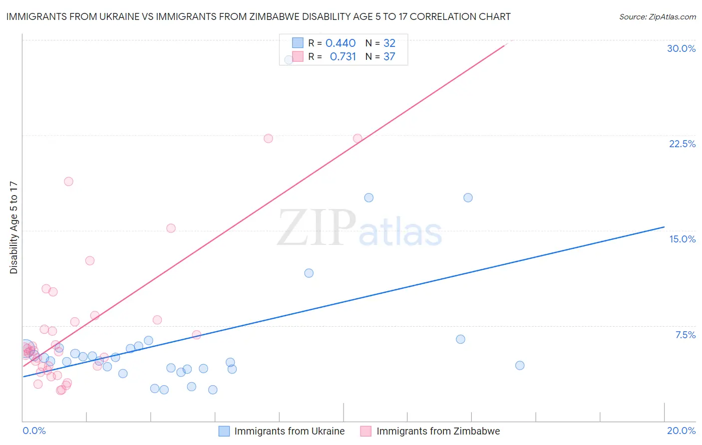 Immigrants from Ukraine vs Immigrants from Zimbabwe Disability Age 5 to 17