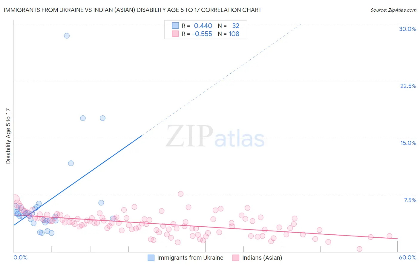 Immigrants from Ukraine vs Indian (Asian) Disability Age 5 to 17