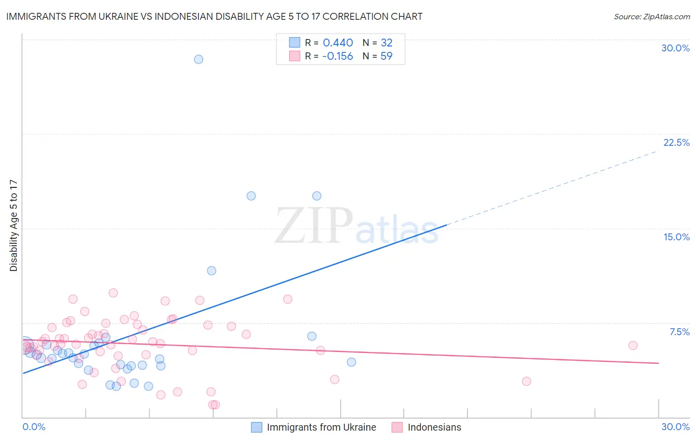 Immigrants from Ukraine vs Indonesian Disability Age 5 to 17