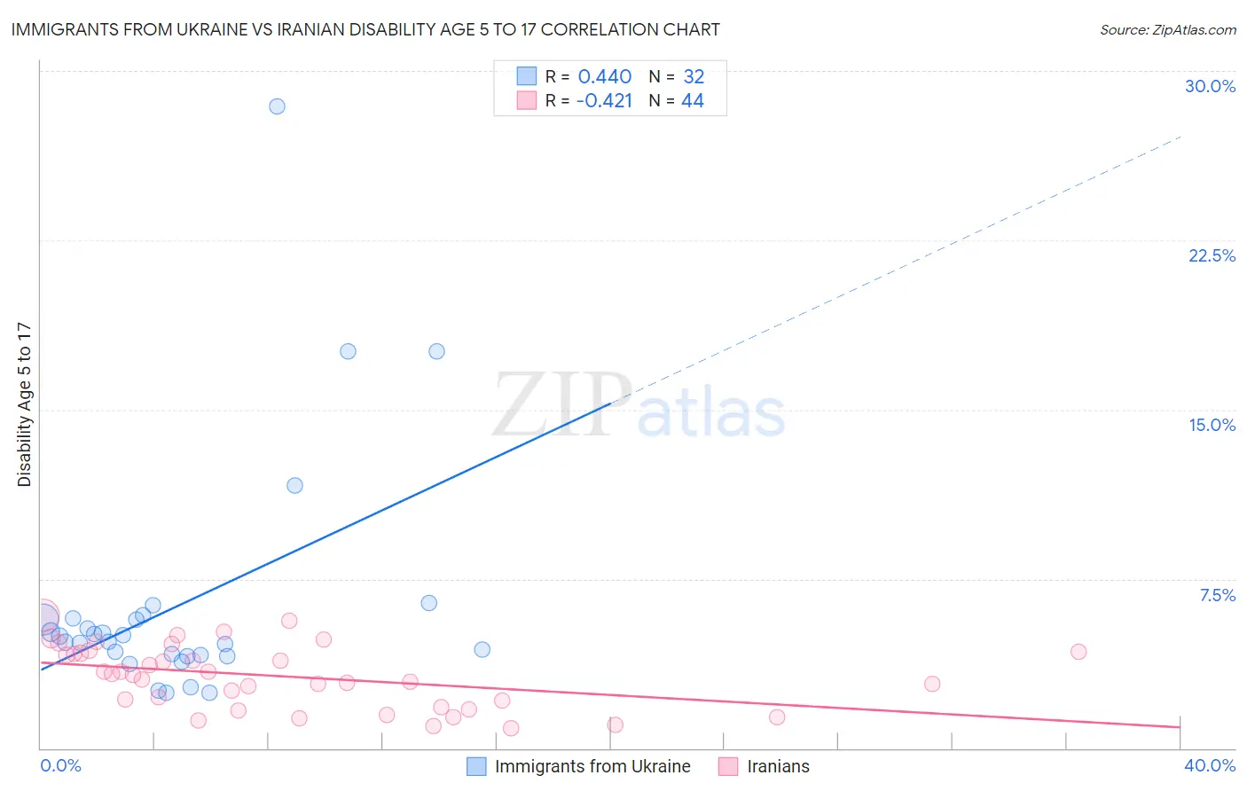 Immigrants from Ukraine vs Iranian Disability Age 5 to 17